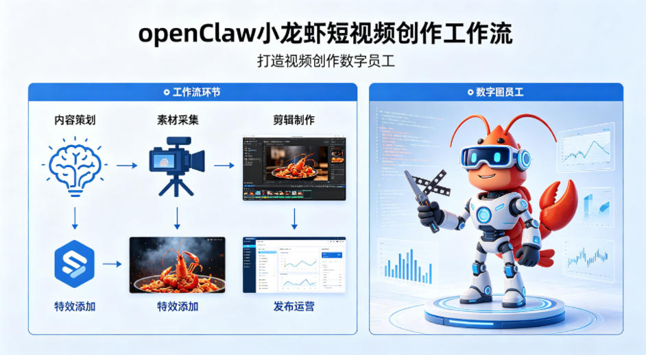 openClaw小龙虾搭建短视频创作工作流，打造视频创作数字员工-源创文化:轻创终点站