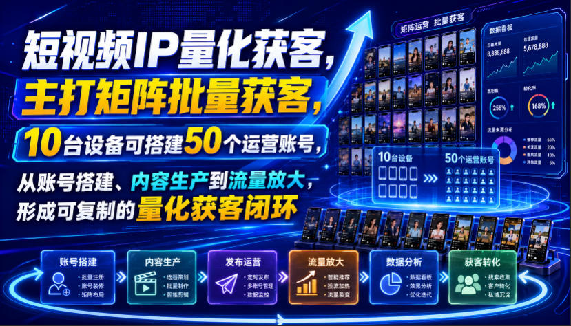 短视频IP量化获客，主打矩阵批量获客，10台设备可搭建50个运营账号，从账号搭建、内容生产到流量放大，形成可复制的量化获客闭环-轻创终点站